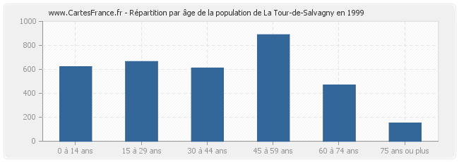 Répartition par âge de la population de La Tour-de-Salvagny en 1999